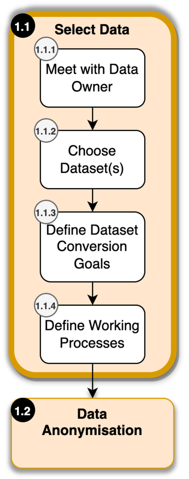 Selecting Data during Data Pre-processing