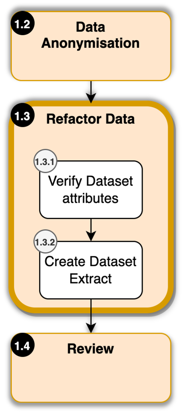 Refactoring the data in data preprocessing section