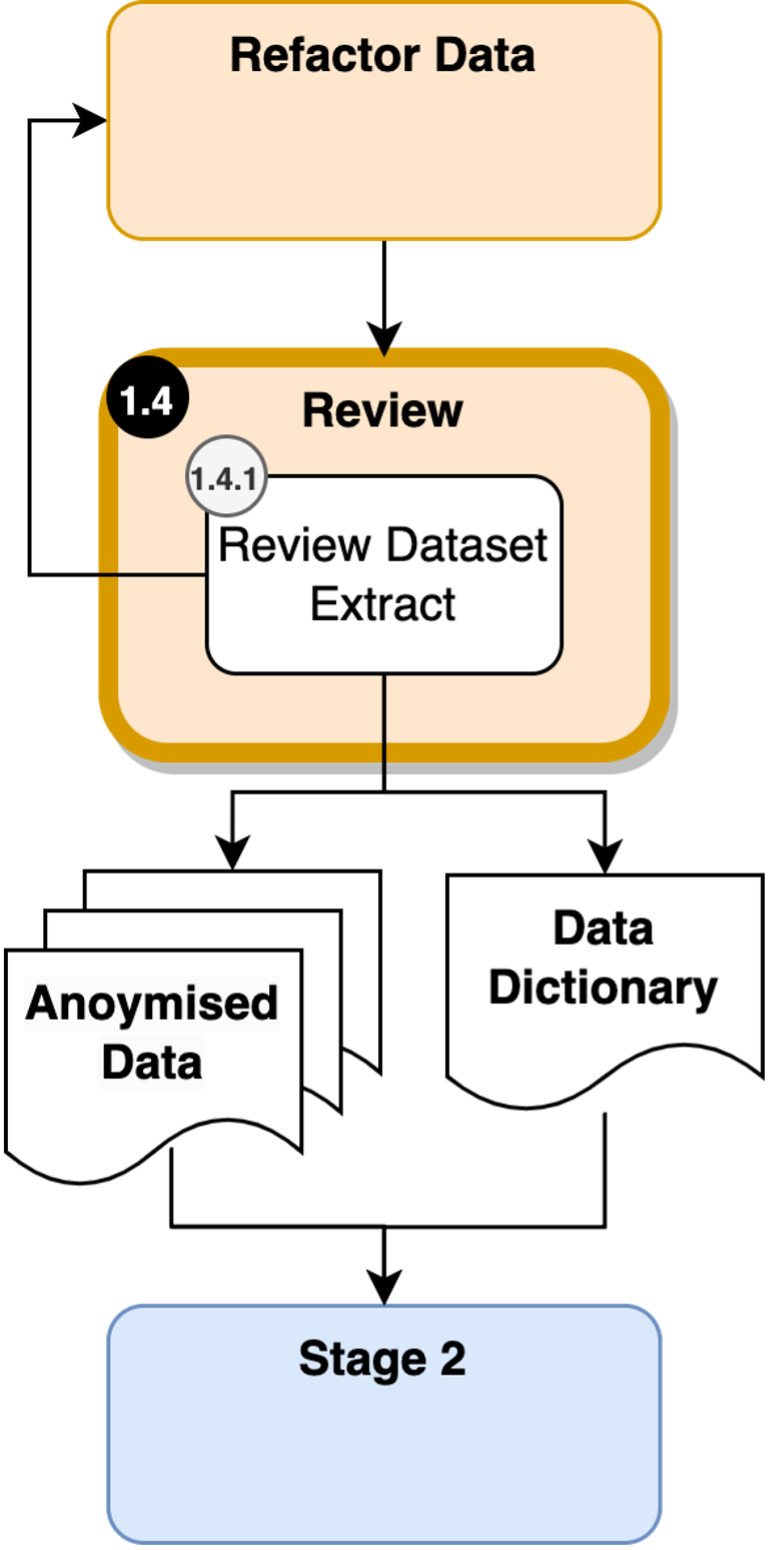 Reviewing in data preprocessing section