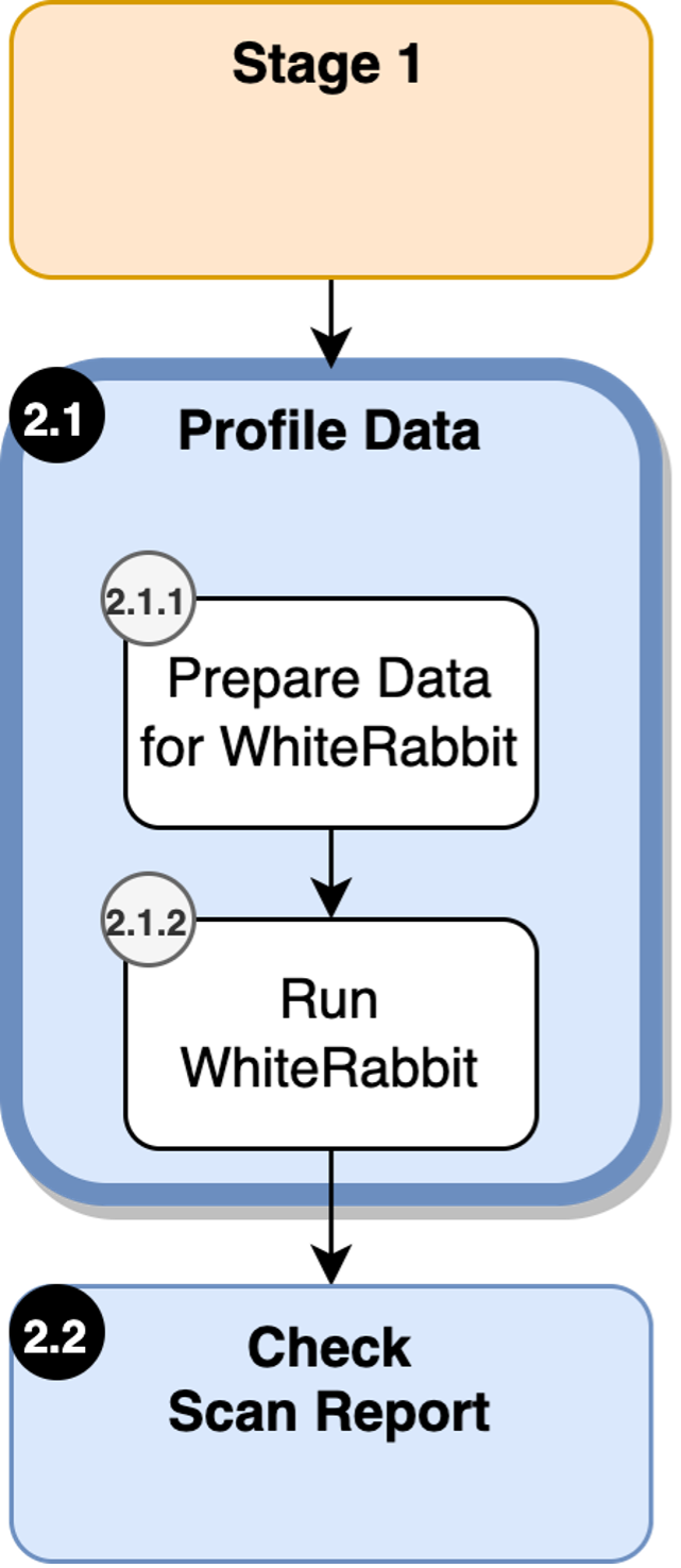 Profiling data in metadata profiling section