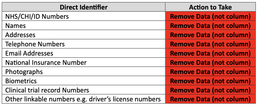 Example of Direct Identifiers