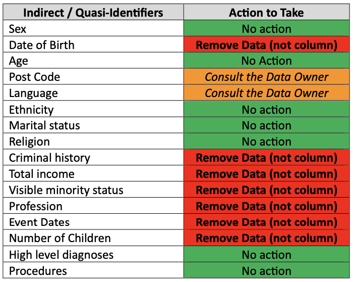 Example of Removing Indirect Identifiers