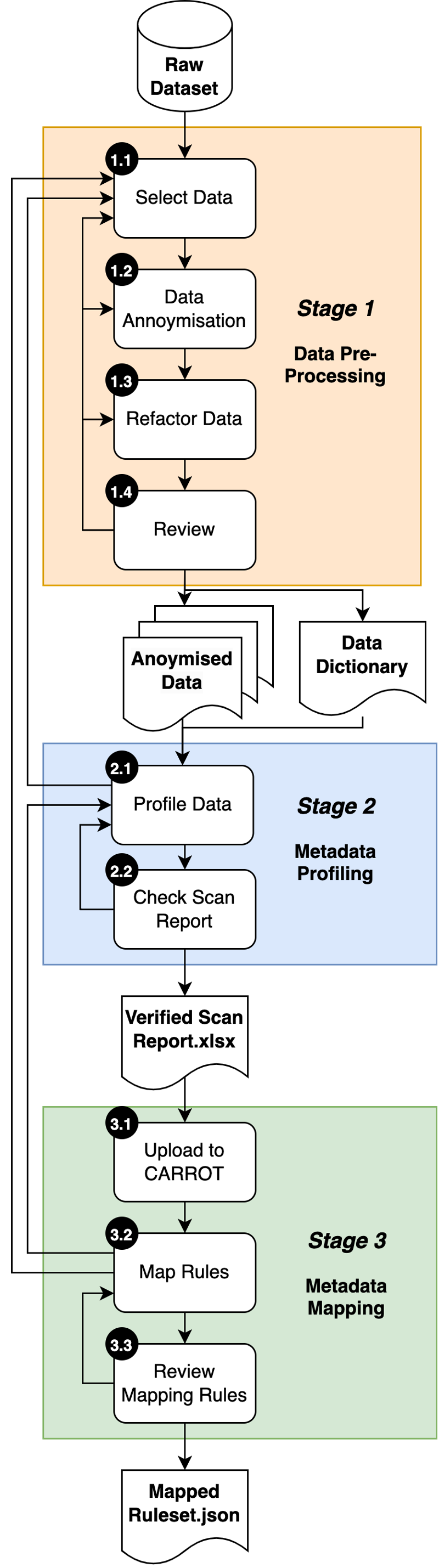 Data Engineering Overview